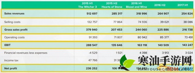 《赛博朋克2077》开发规模最大 但开发成本上升