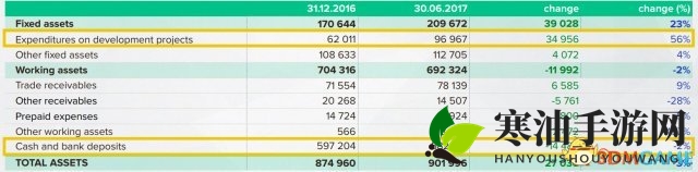 《赛博朋克2077》开发规模最大 但开发成本上升